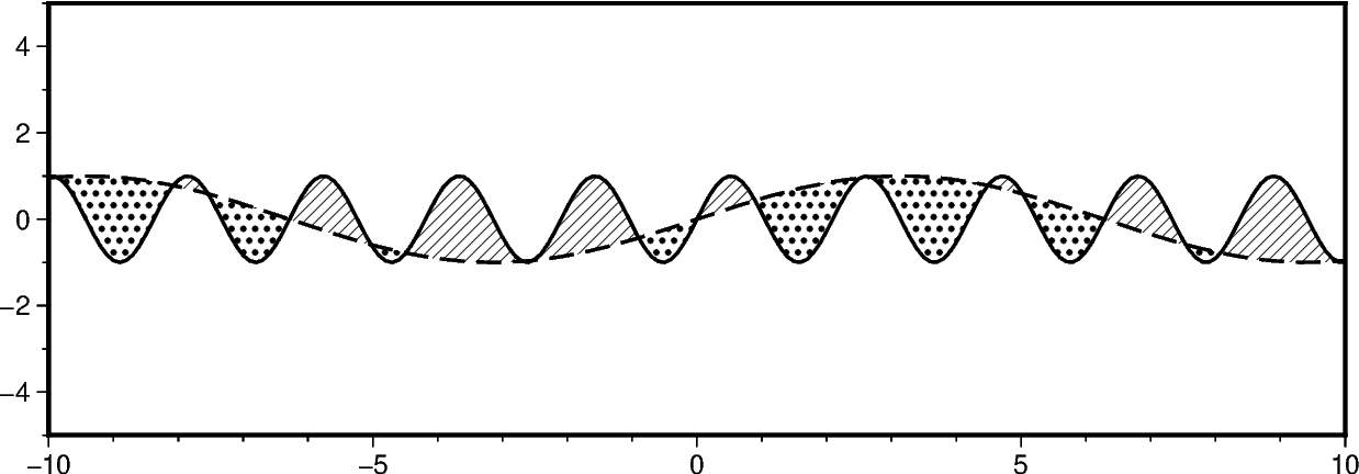 fill areas between curves