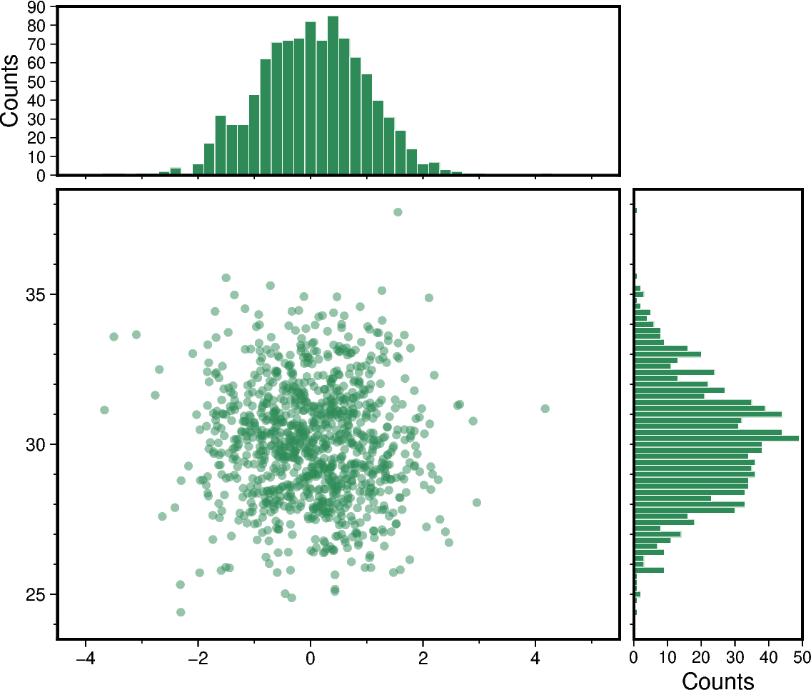 scatter and histograms